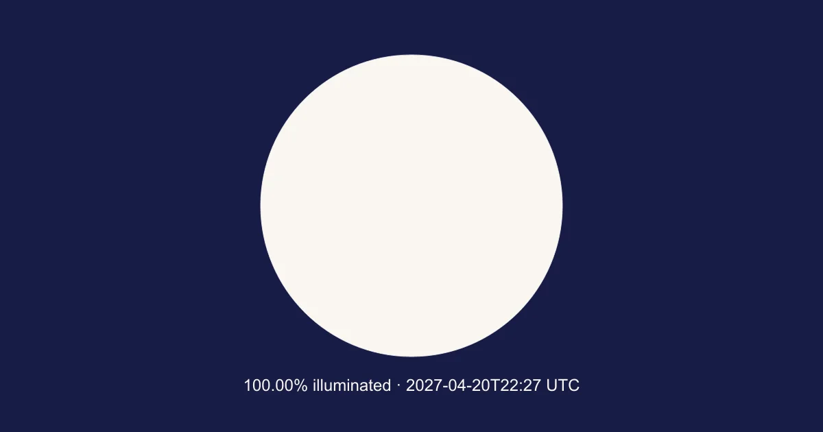 Engine-calculated Moon at 2027-04-20T22:27:44.813Z; 100.00% illuminated. Schematic, north up; not a local horizon orientation.