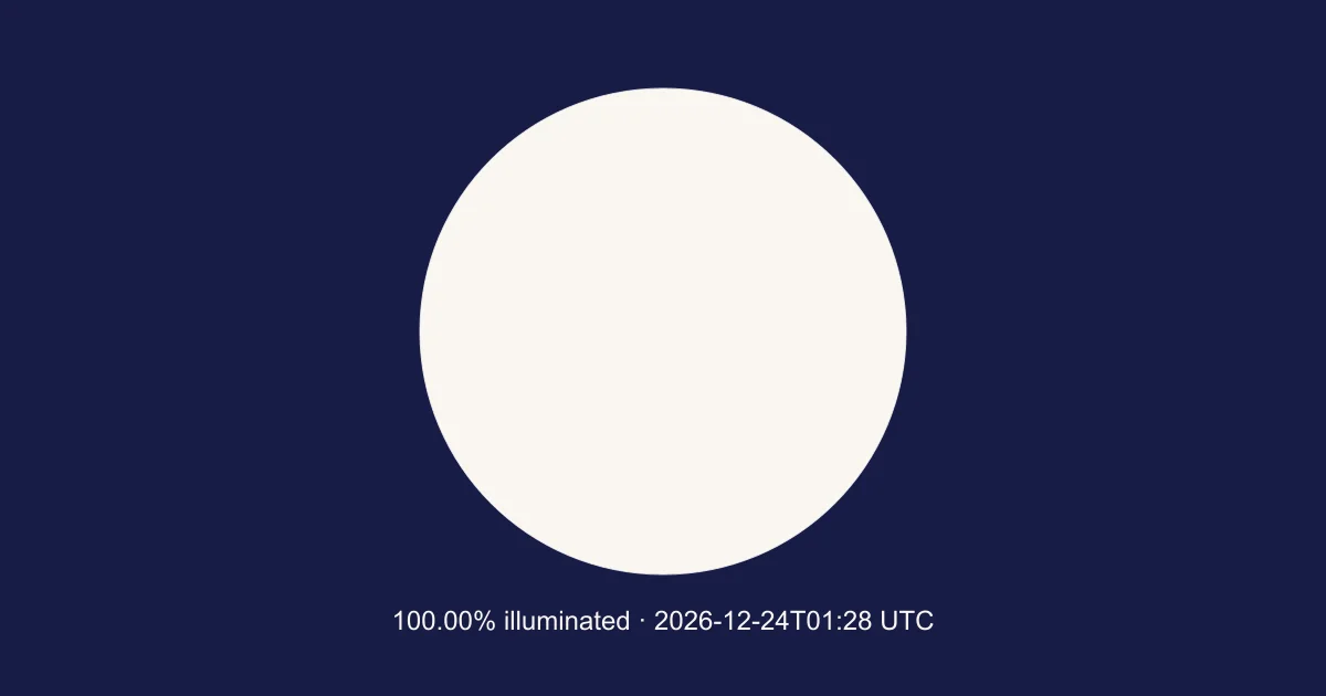 Engine-calculated Moon at 2026-12-24T01:28:45.040Z; 100.00% illuminated. Schematic, north up; not a local horizon orientation.