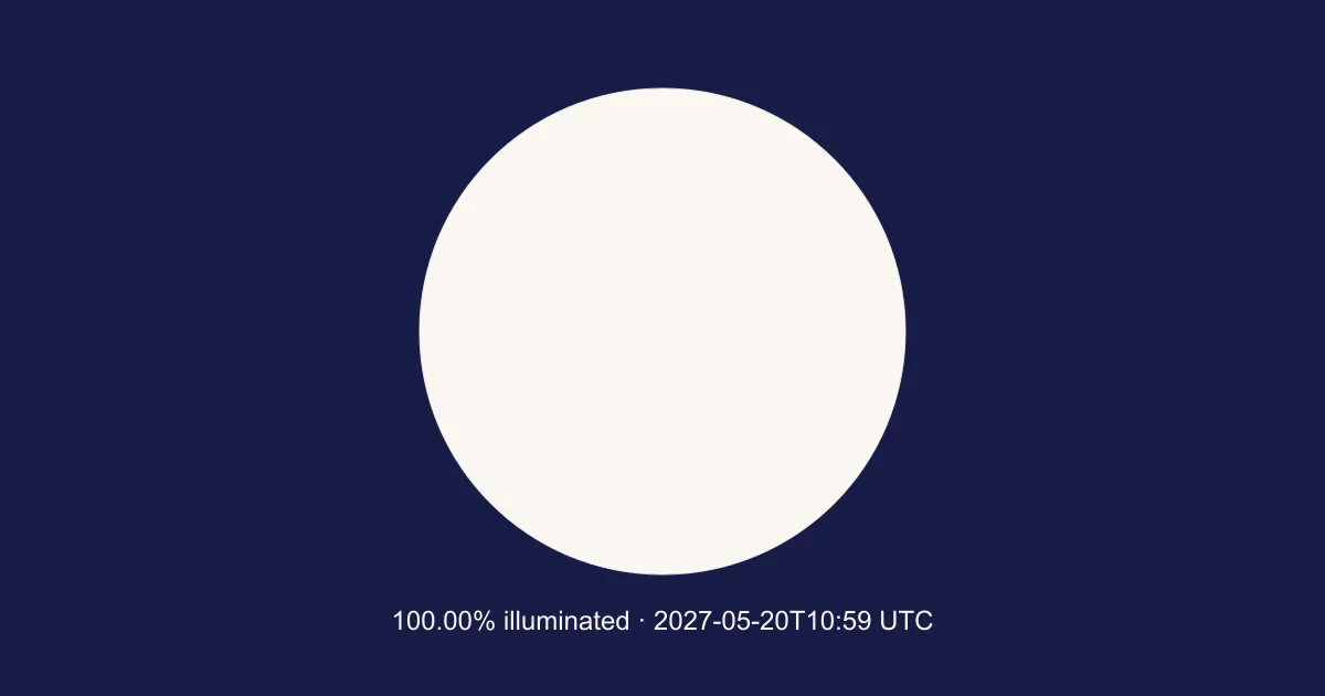 Engine-calculated Moon at 2027-05-20T10:59:39.441Z; 100.00% illuminated. Schematic, north up; not a local horizon orientation.