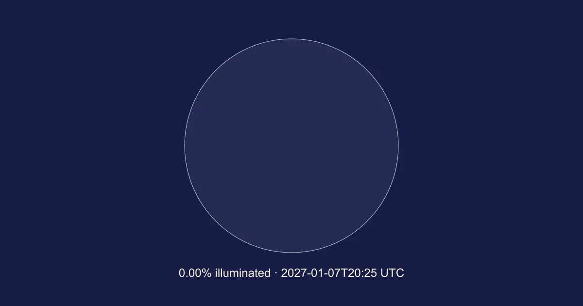 Engine-calculated Moon at 2027-01-07T20:25:05.910Z; 0.00% illuminated. Schematic, north up; not a local horizon orientation.