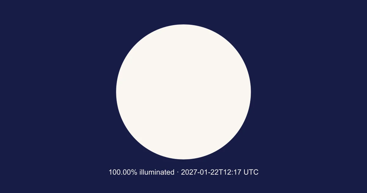 Engine-calculated Moon at 2027-01-22T12:17:50.281Z; 100.00% illuminated. Schematic, north up; not a local horizon orientation.