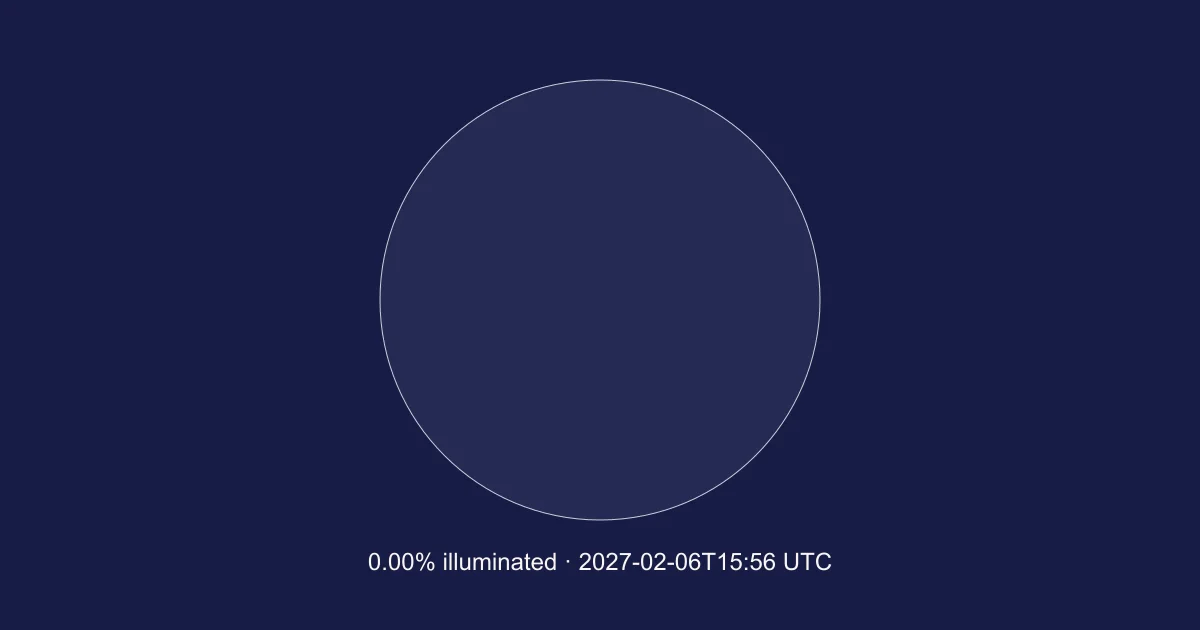 Engine-calculated Moon at 2027-02-06T15:56:47.415Z; 0.00% illuminated. Schematic, north up; not a local horizon orientation.