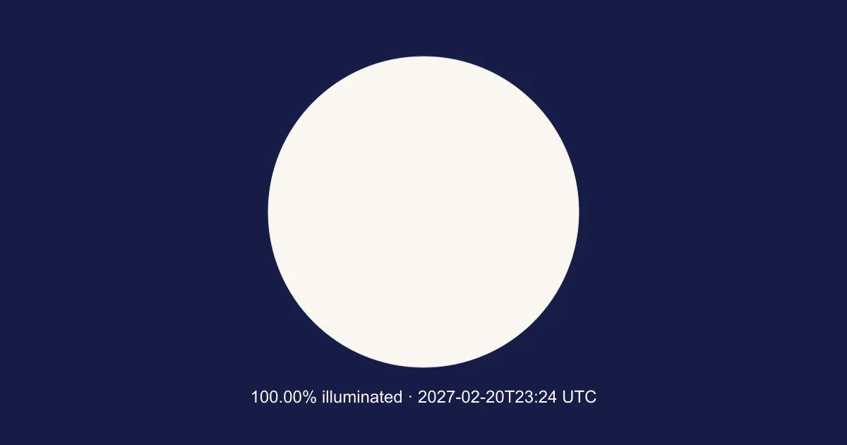 Engine-calculated Moon at 2027-02-20T23:24:07.298Z; 100.00% illuminated. Schematic, north up; not a local horizon orientation.