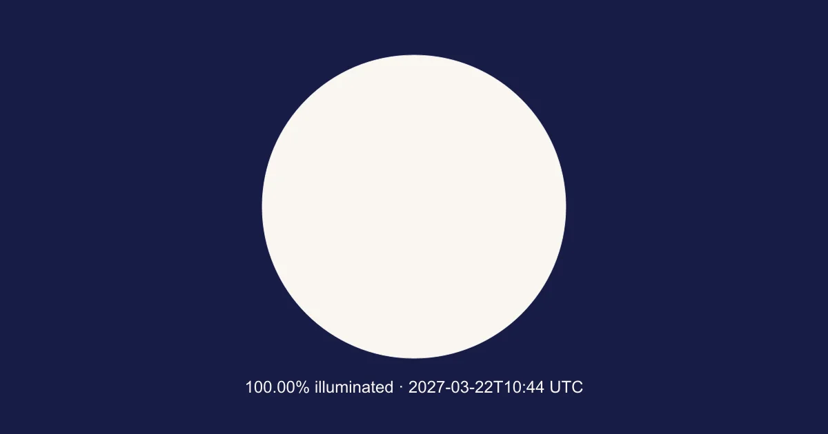 Engine-calculated Moon at 2027-03-22T10:44:19.393Z; 100.00% illuminated. Schematic, north up; not a local horizon orientation.
