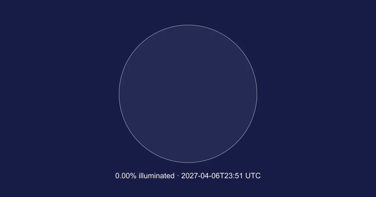 Engine-calculated Moon at 2027-04-06T23:51:45.366Z; 0.00% illuminated. Schematic, north up; not a local horizon orientation.