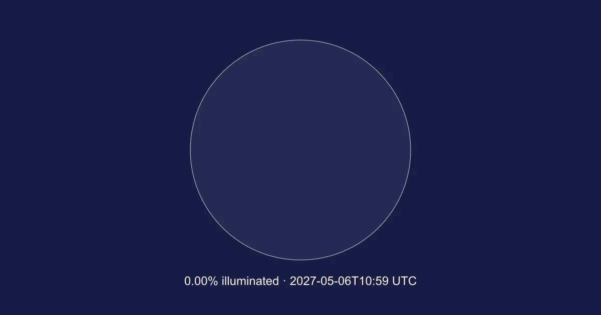 Engine-calculated Moon at 2027-05-06T10:59:10.533Z; 0.00% illuminated. Schematic, north up; not a local horizon orientation.