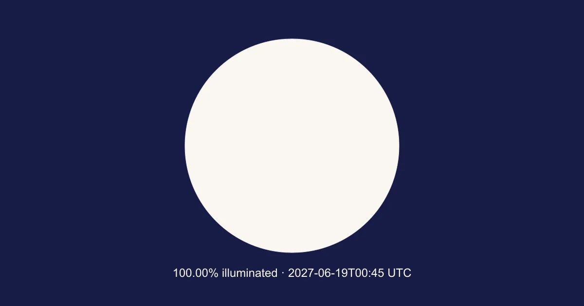 Engine-calculated Moon at 2027-06-19T00:45:01.303Z; 100.00% illuminated. Schematic, north up; not a local horizon orientation.
