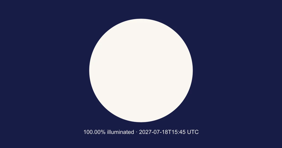 Engine-calculated Moon at 2027-07-18T15:45:36.038Z; 100.00% illuminated. Schematic, north up; not a local horizon orientation.