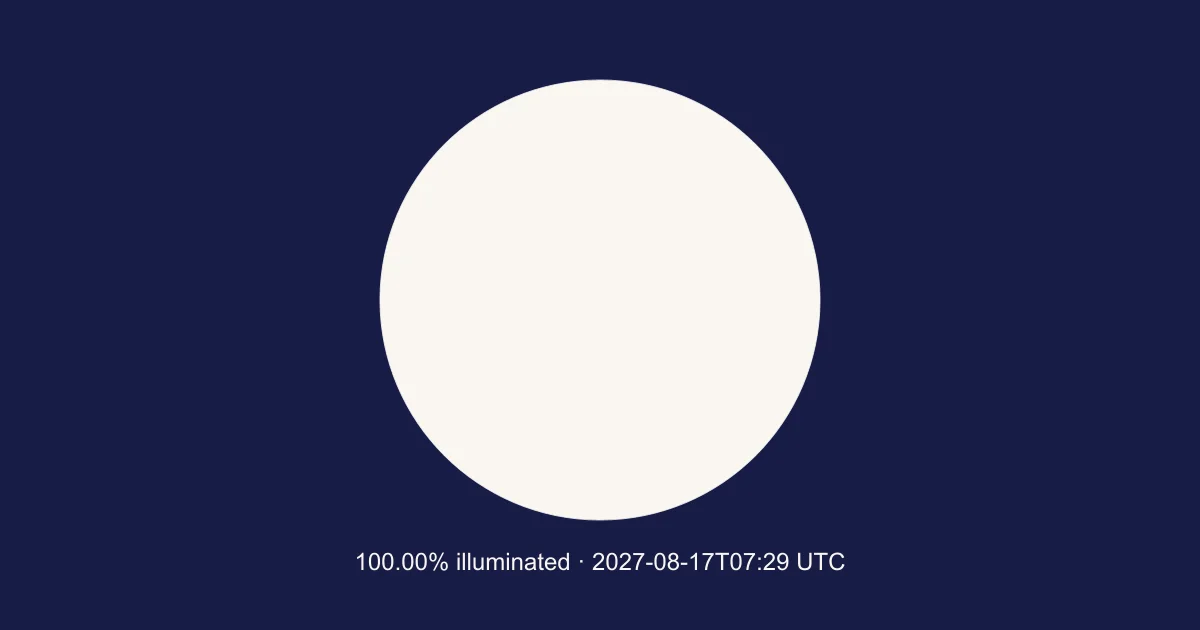 Engine-calculated Moon at 2027-08-17T07:29:19.949Z; 100.00% illuminated. Schematic, north up; not a local horizon orientation.