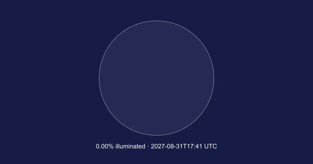 Engine-calculated Moon at 2027-08-31T17:41:40.859Z; 0.00% illuminated. Schematic, north up; not a local horizon orientation.