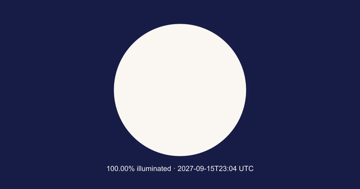 Engine-calculated Moon at 2027-09-15T23:04:09.408Z; 100.00% illuminated. Schematic, north up; not a local horizon orientation.