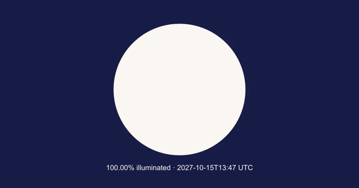 Engine-calculated Moon at 2027-10-15T13:47:34.041Z; 100.00% illuminated. Schematic, north up; not a local horizon orientation.