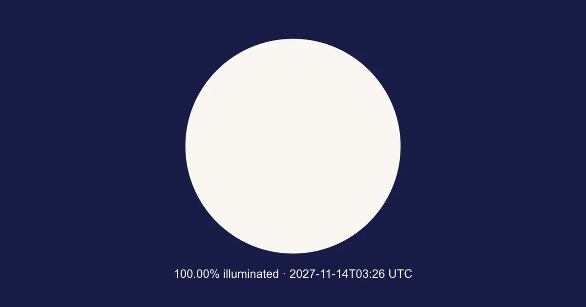 Engine-calculated Moon at 2027-11-14T03:26:25.672Z; 100.00% illuminated. Schematic, north up; not a local horizon orientation.
