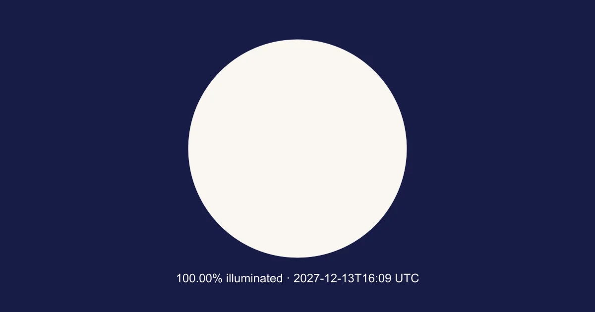Engine-calculated Moon at 2027-12-13T16:09:18.503Z; 100.00% illuminated. Schematic, north up; not a local horizon orientation.