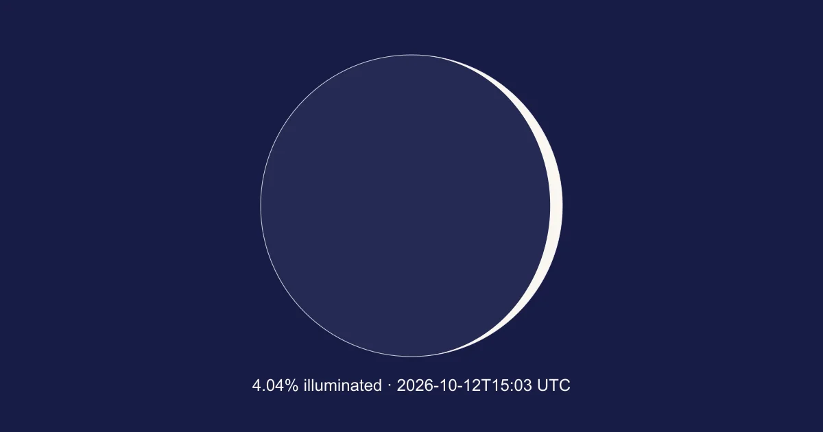 Engine-calculated Moon at 2026-10-12T15:03:50.796Z; 4.04% illuminated. Schematic, north up; not a local horizon orientation.