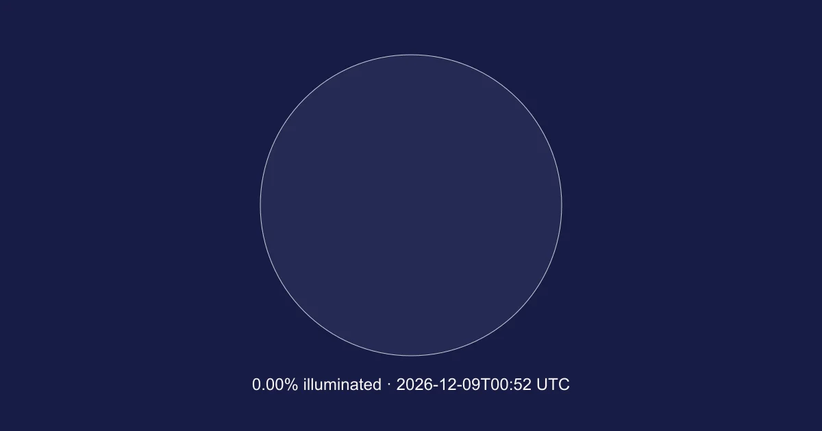 Engine-calculated Moon at 2026-12-09T00:52:31.284Z; 0.00% illuminated. Schematic, north up; not a local horizon orientation.