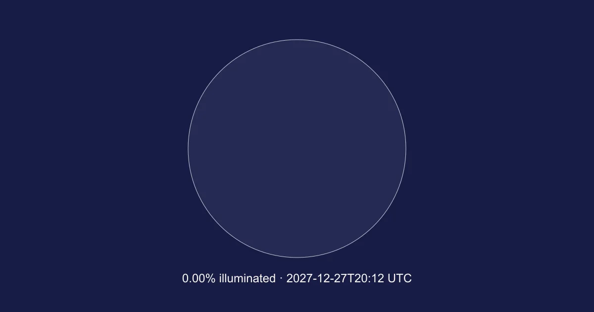 Engine-calculated Moon at 2027-12-27T20:12:56.268Z; 0.00% illuminated. Schematic, north up; not a local horizon orientation.
