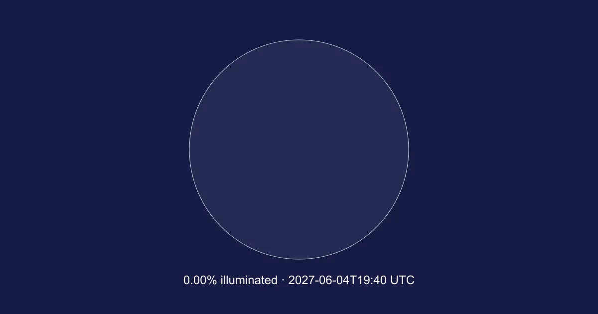 Engine-calculated Moon at 2027-06-04T19:40:51.143Z; 0.00% illuminated. Schematic, north up; not a local horizon orientation.