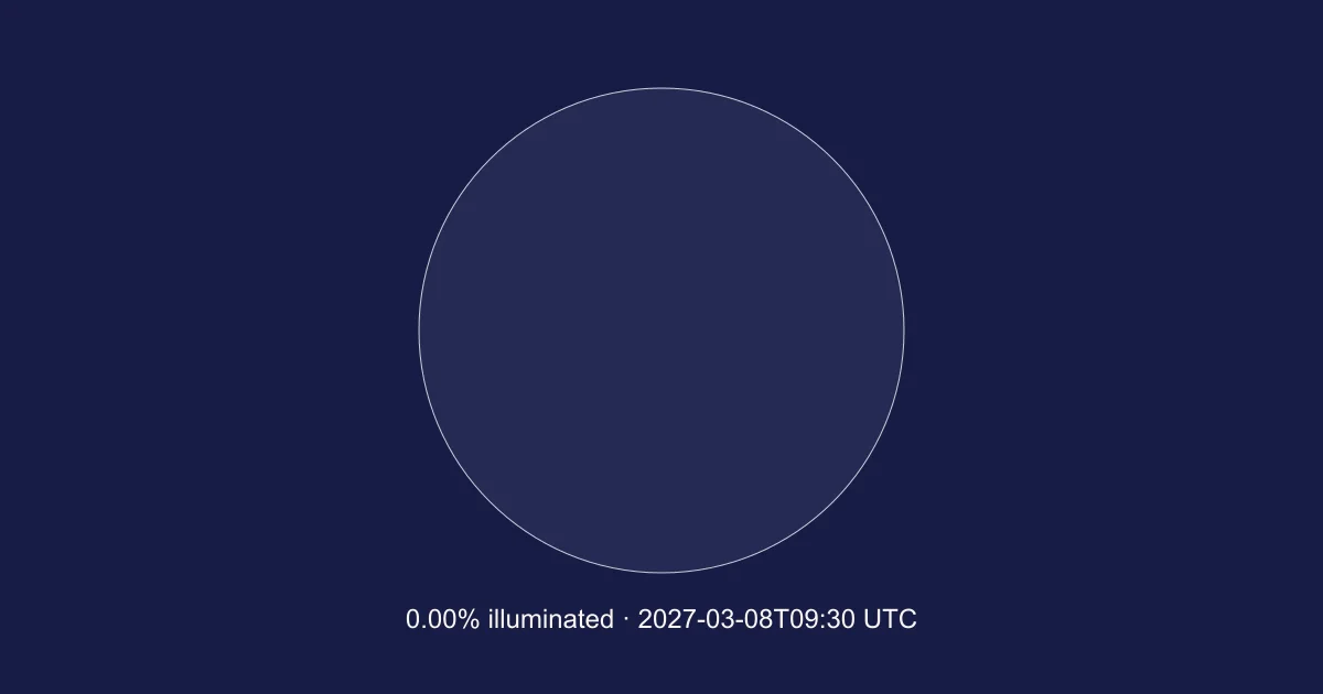 Engine-calculated Moon at 2027-03-08T09:30:07.391Z; 0.00% illuminated. Schematic, north up; not a local horizon orientation.