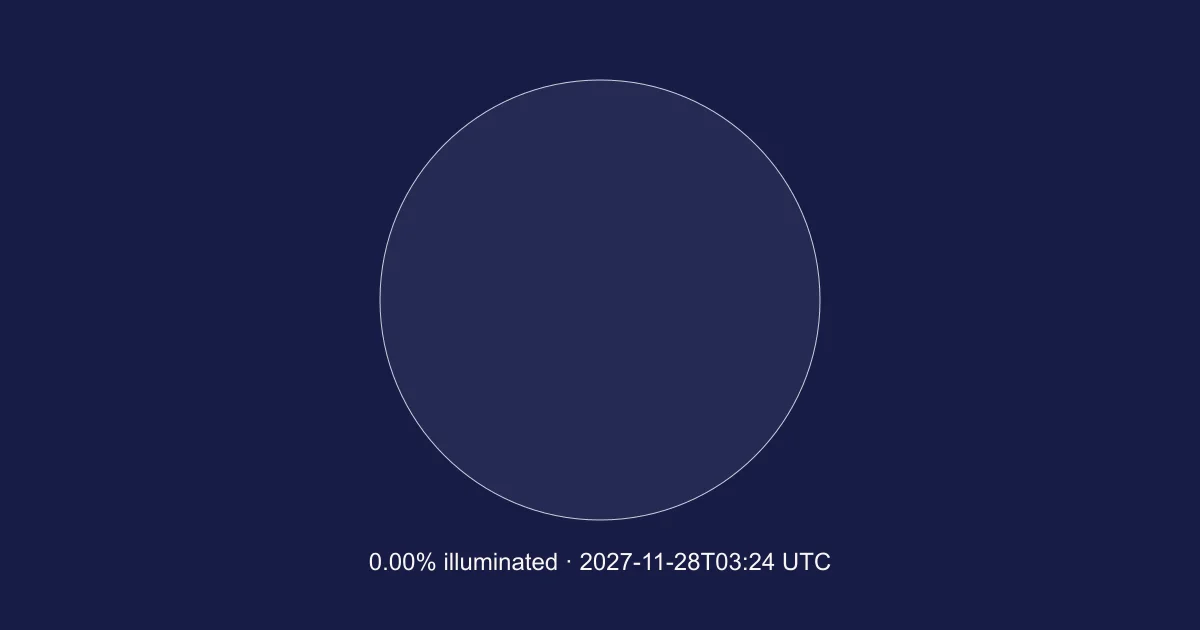 Engine-calculated Moon at 2027-11-28T03:24:59.323Z; 0.00% illuminated. Schematic, north up; not a local horizon orientation.