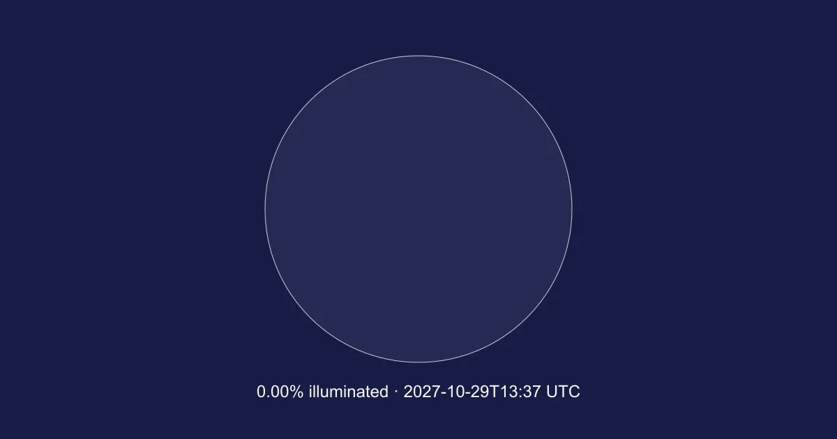 Engine-calculated Moon at 2027-10-29T13:37:04.567Z; 0.00% illuminated. Schematic, north up; not a local horizon orientation.