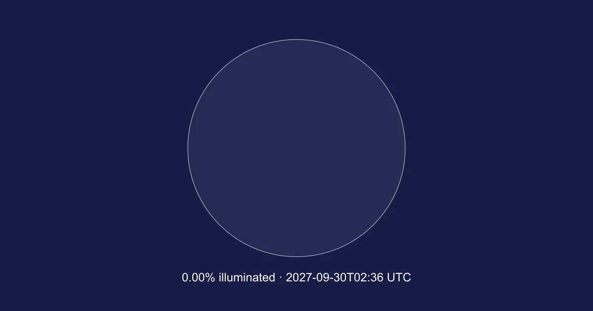 Engine-calculated Moon at 2027-09-30T02:36:34.580Z; 0.00% illuminated. Schematic, north up; not a local horizon orientation.