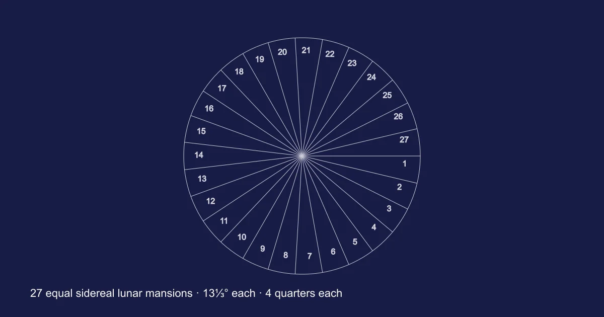 27 lunar mansions in equal sectors, numbered starting from Ashwini