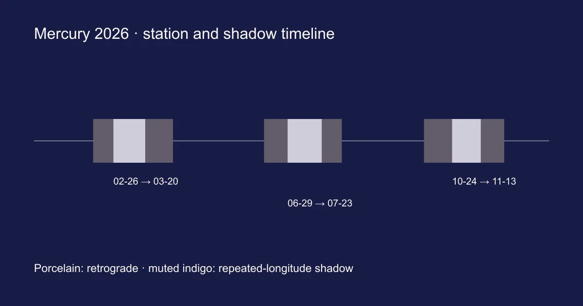 Engine-generated Mercury station timeline: porcelain retrograde intervals and muted indigo shadow intervals