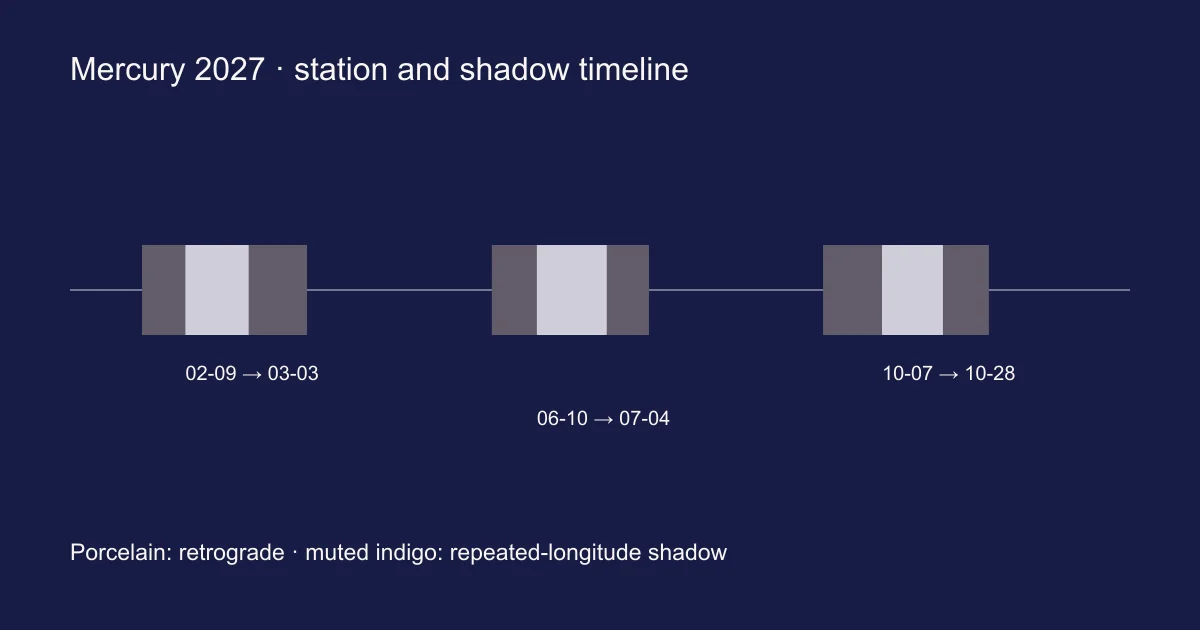 Engine-generated Mercury station timeline: porcelain retrograde intervals and muted indigo shadow intervals