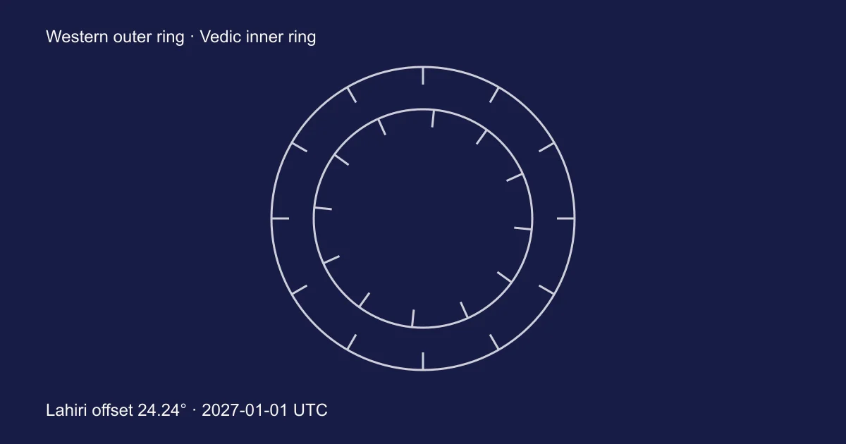 Western outer zodiac and Vedic inner zodiac with the calculated Lahiri offset